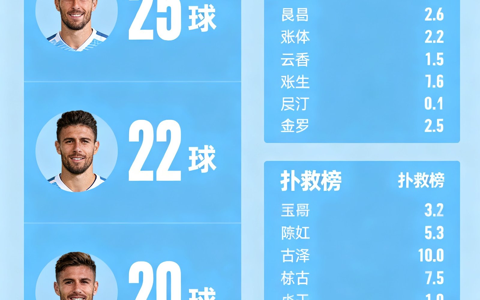 球员数据排行榜界面，左侧列出射手榜前三名及其进球数，右侧展示助攻榜和扑救榜的排名数据