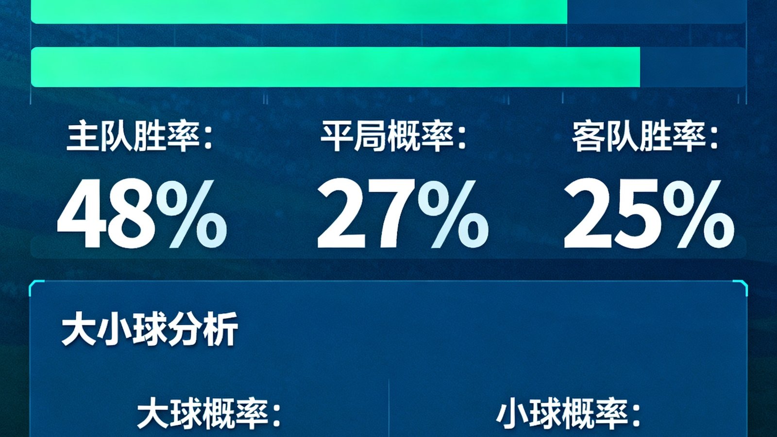 数据预测面板显示胜平负概率分布条形图，主队胜率48%、平局概率27%、客队胜率25%，附带大小球分析